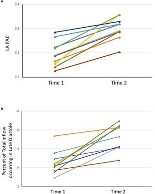 Post-cardioversion Improvement in LV Function Defined by 4D Flow Patterns and Energetics in Patients With Atrial Fibrillation